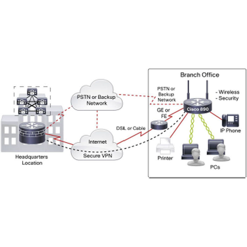 archio cisco 891